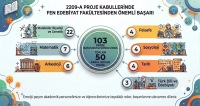 Fakültemizin TÜBİTAK 2209-A Projeleri Kapsamında Önemli Başarısı.